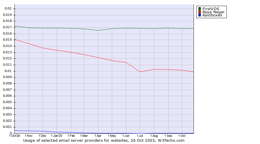 Historical trends in the usage of FirstVDS vs. Raya Negar vs. Raidboxes