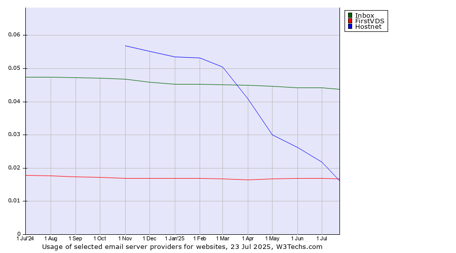 Historical trends in the usage of Inbox vs. Hostnet vs. FirstVDS