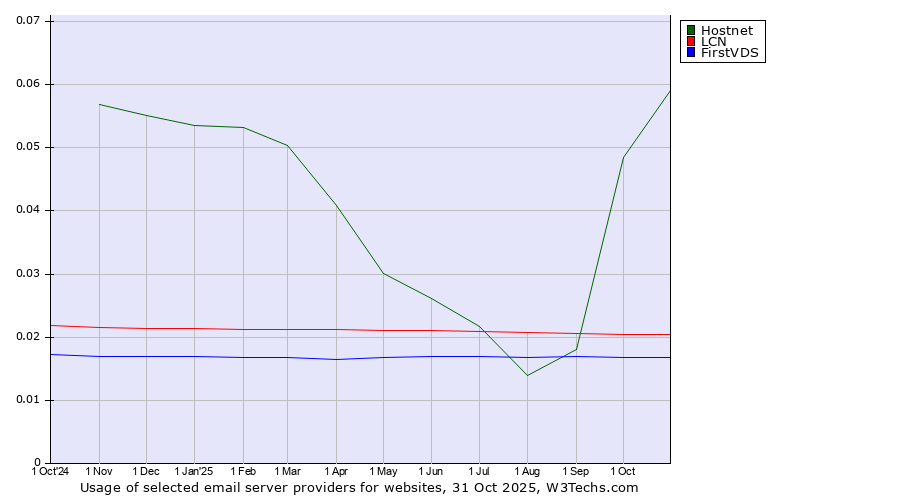 Historical trends in the usage of Hostnet vs. LCN vs. FirstVDS
