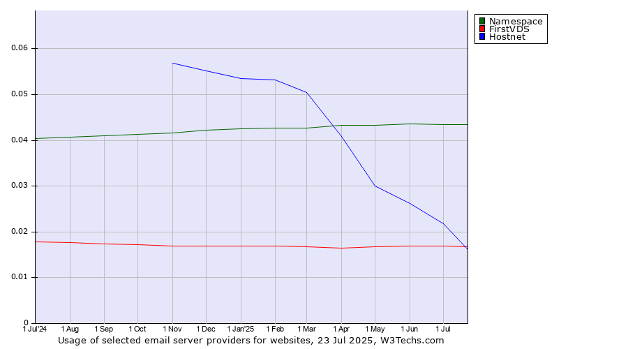 Historical trends in the usage of Namespace vs. Hostnet vs. FirstVDS