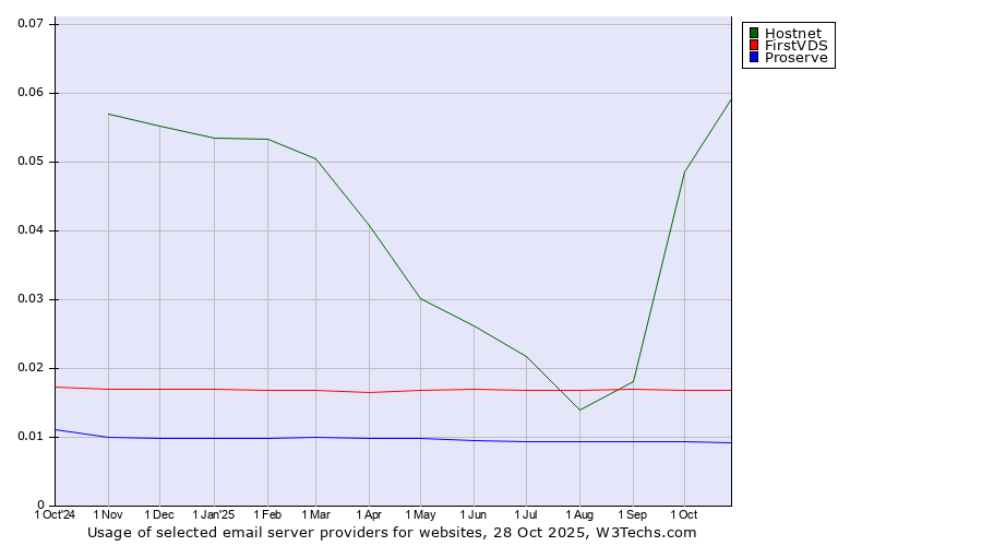 Historical trends in the usage of Hostnet vs. FirstVDS vs. Proserve