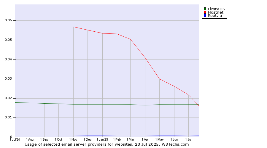 Historical trends in the usage of Hostnet vs. FirstVDS vs. Root.lu