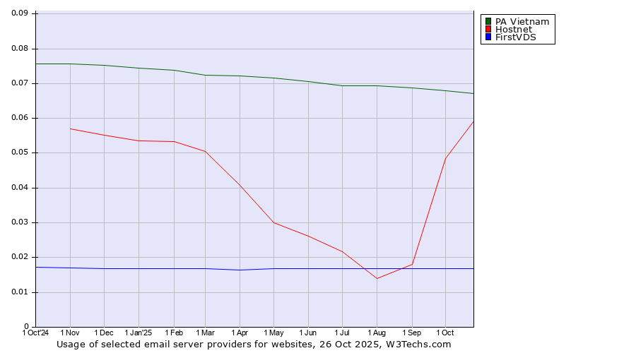 Historical trends in the usage of PA Vietnam vs. Hostnet vs. FirstVDS