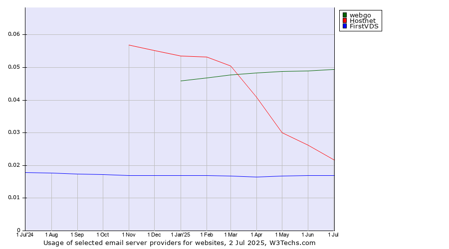 Historical trends in the usage of webgo vs. Hostnet vs. FirstVDS