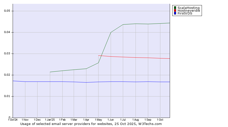 Historical trends in the usage of ScalaHosting vs. Hostneverdie vs. FirstVDS