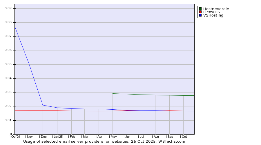 Historical trends in the usage of Hostneverdie vs. FirstVDS vs. VSHosting