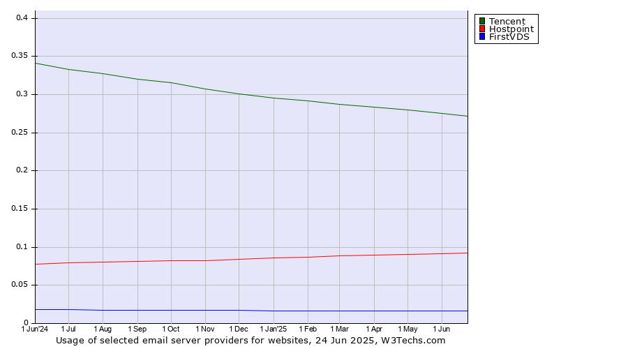 Historical trends in the usage of Tencent vs. Hostpoint vs. FirstVDS