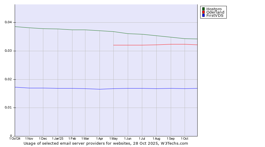 Historical trends in the usage of Hostpro vs. Oderland vs. FirstVDS