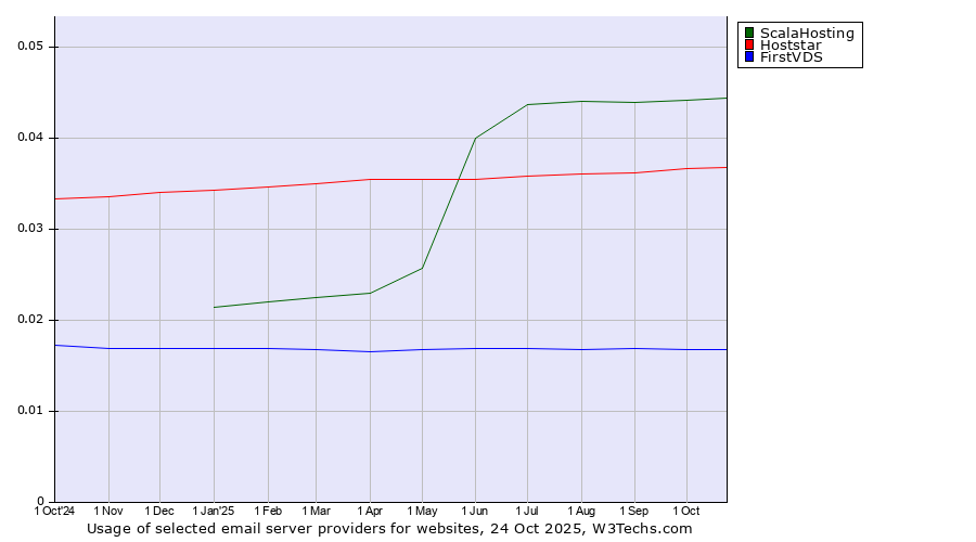 Historical trends in the usage of ScalaHosting vs. Hoststar vs. FirstVDS