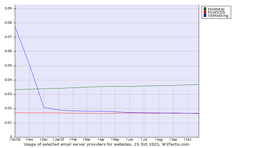 Historical trends in the usage of Hoststar vs. FirstVDS vs. VSHosting