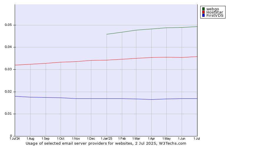 Historical trends in the usage of webgo vs. Hoststar vs. FirstVDS
