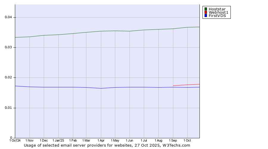 Historical trends in the usage of Hoststar vs. Webhost1 vs. FirstVDS