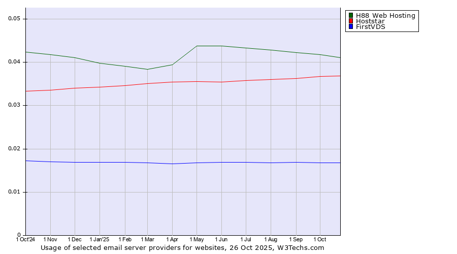 Historical trends in the usage of H88 Web Hosting vs. Hoststar vs. FirstVDS
