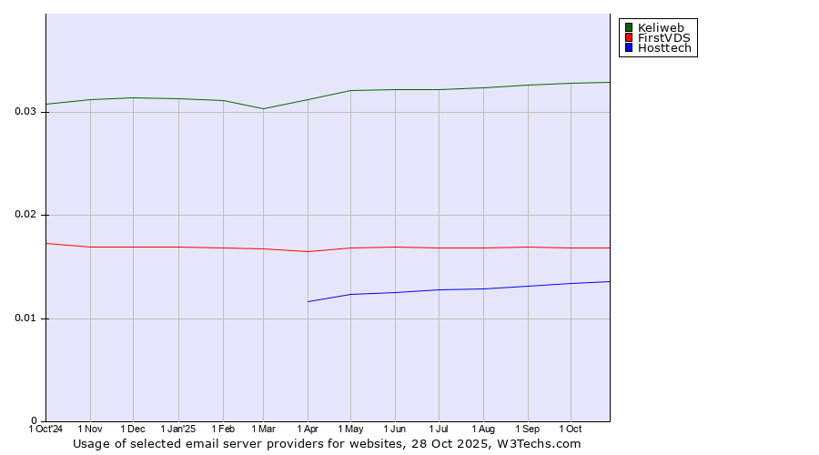 Historical trends in the usage of Keliweb vs. FirstVDS vs. Hosttech