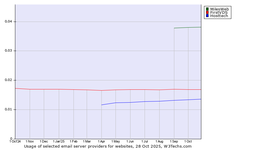Historical trends in the usage of MilesWeb vs. FirstVDS vs. Hosttech