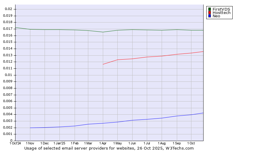 Historical trends in the usage of FirstVDS vs. Hosttech vs. Neo