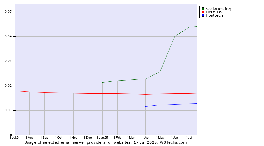 Historical trends in the usage of ScalaHosting vs. FirstVDS vs. Hosttech