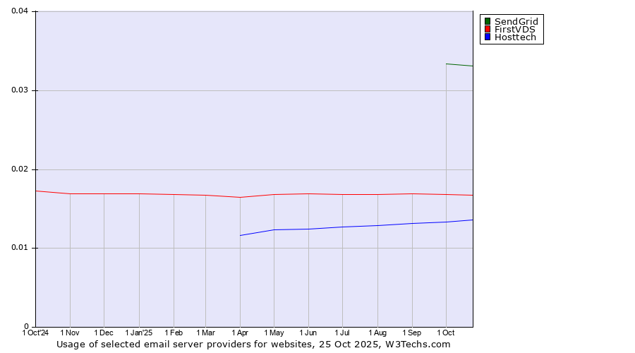 Historical trends in the usage of SendGrid vs. FirstVDS vs. Hosttech
