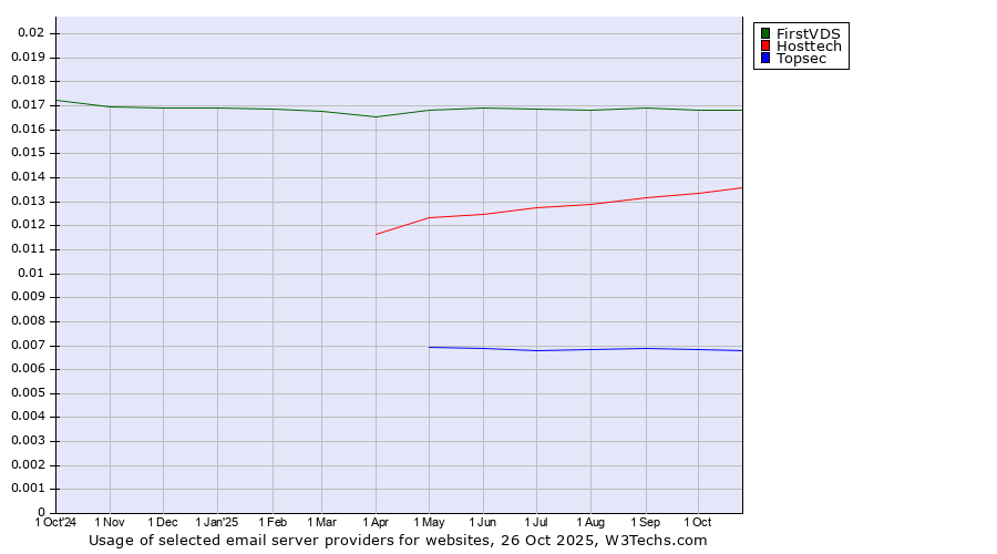 Historical trends in the usage of FirstVDS vs. Hosttech vs. Topsec