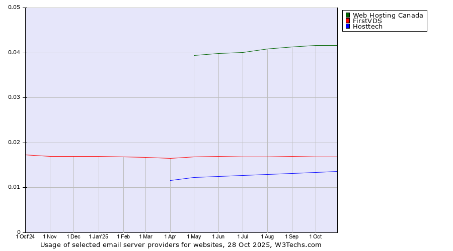 Historical trends in the usage of Web Hosting Canada vs. FirstVDS vs. Hosttech