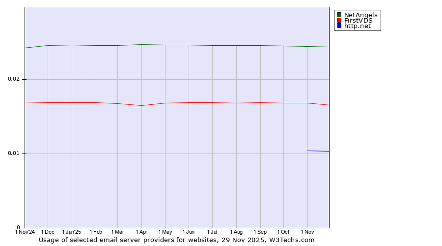 Historical trends in the usage of NetAngels vs. FirstVDS vs. http.net