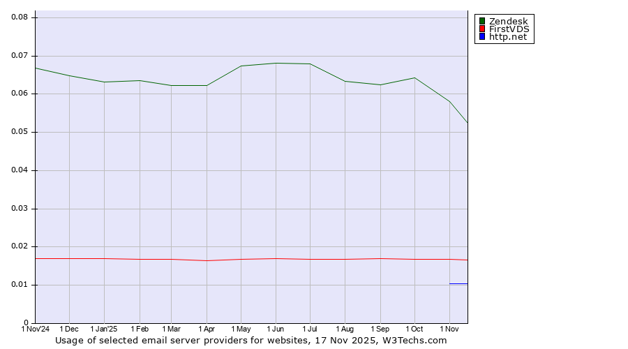 Historical trends in the usage of Zendesk vs. FirstVDS vs. http.net