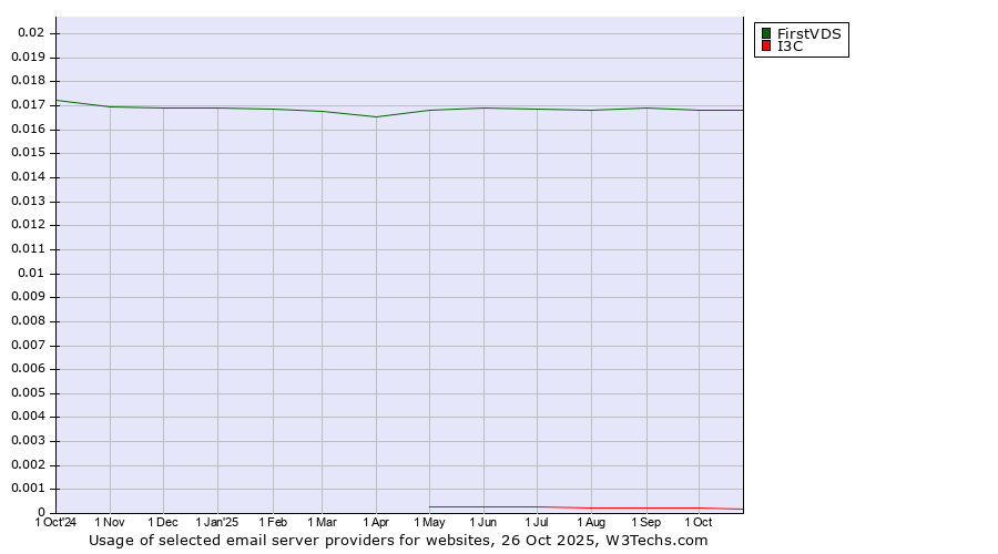 Historical trends in the usage of FirstVDS vs. I3C