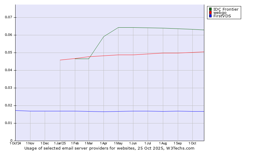 Historical trends in the usage of IDC Frontier vs. webgo vs. FirstVDS