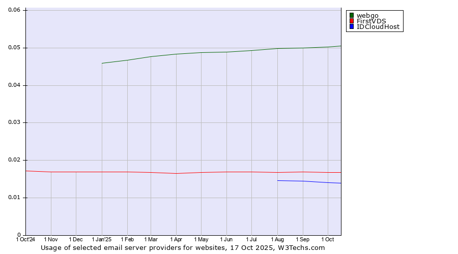 Historical trends in the usage of webgo vs. FirstVDS vs. IDCloudHost