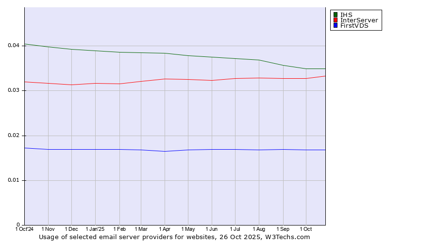 Historical trends in the usage of IHS vs. InterServer vs. FirstVDS