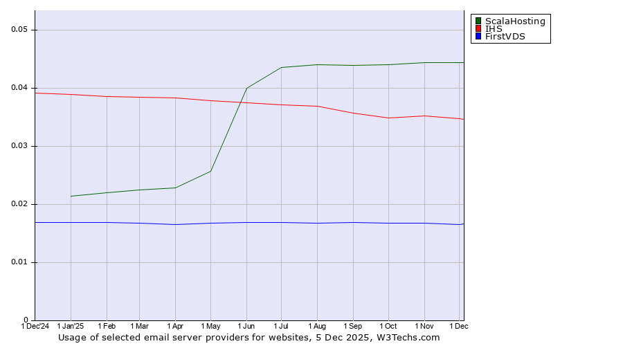 Historical trends in the usage of ScalaHosting vs. IHS vs. FirstVDS
