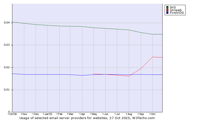 Historical trends in the usage of IHS vs. Uniweb vs. FirstVDS