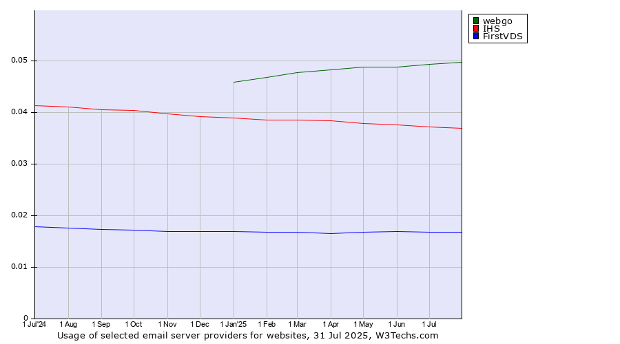Historical trends in the usage of webgo vs. IHS vs. FirstVDS