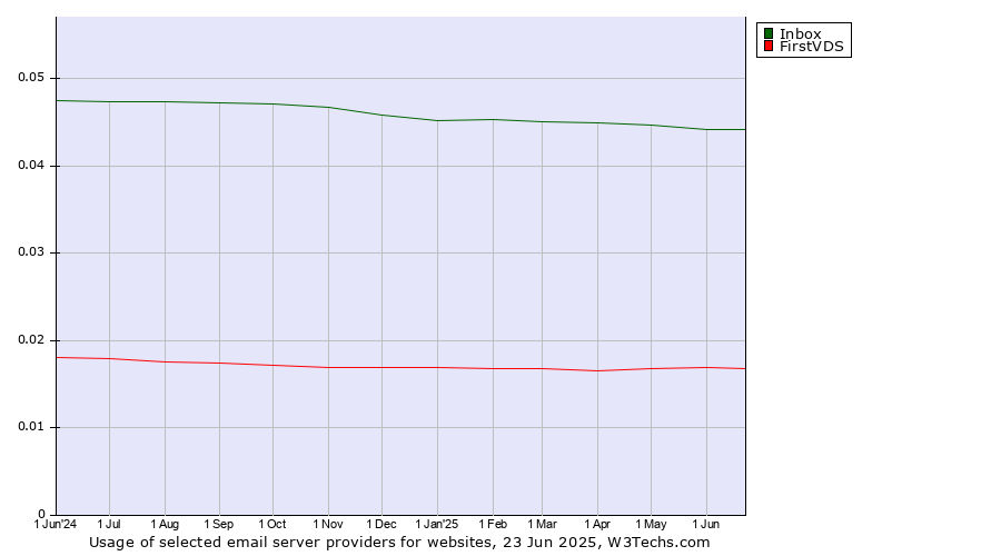 Historical trends in the usage of Inbox vs. FirstVDS