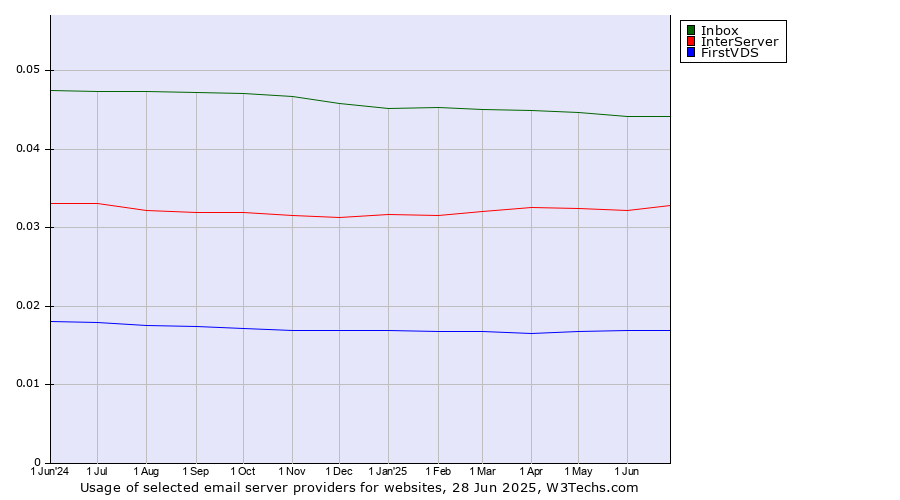 Historical trends in the usage of Inbox vs. InterServer vs. FirstVDS