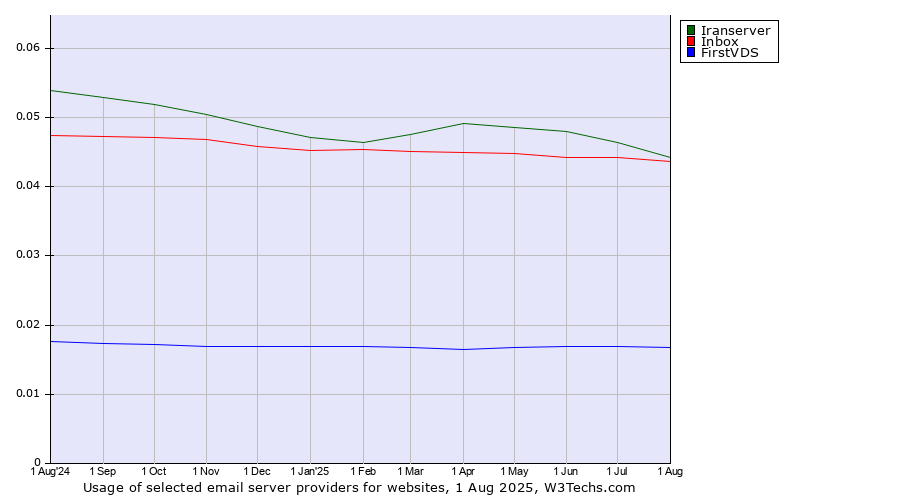 Historical trends in the usage of Iranserver vs. Inbox vs. FirstVDS