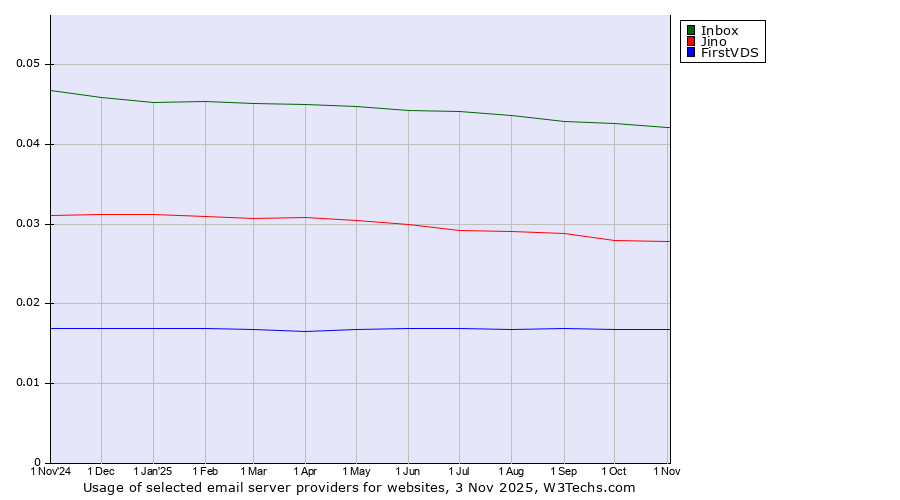 Historical trends in the usage of Inbox vs. Jino vs. FirstVDS