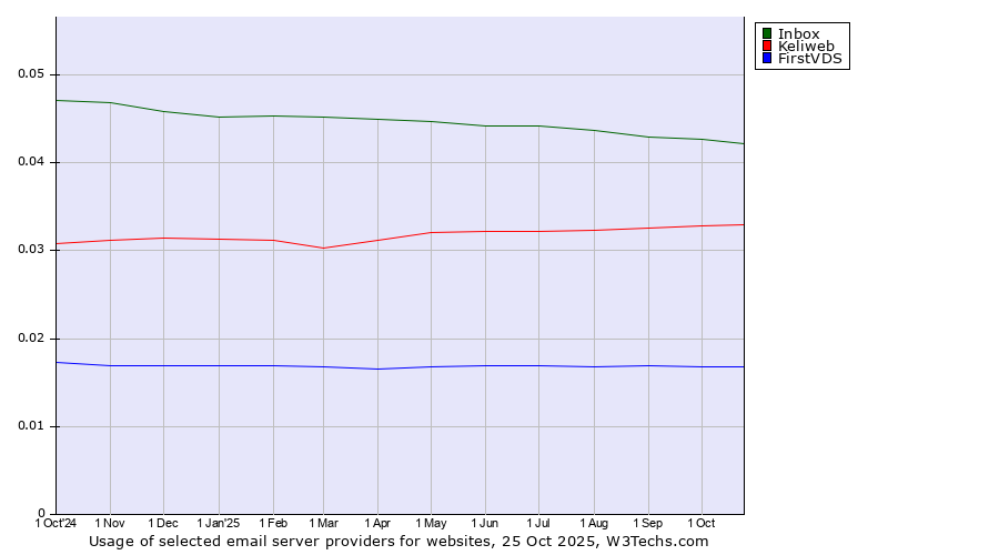 Historical trends in the usage of Inbox vs. Keliweb vs. FirstVDS