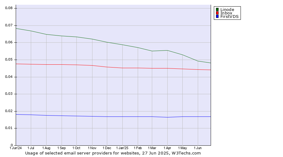 Historical trends in the usage of Linode vs. Inbox vs. FirstVDS
