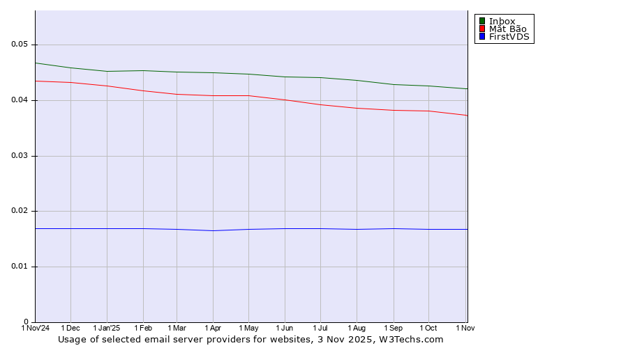 Historical trends in the usage of Inbox vs. Mắt Bão vs. FirstVDS