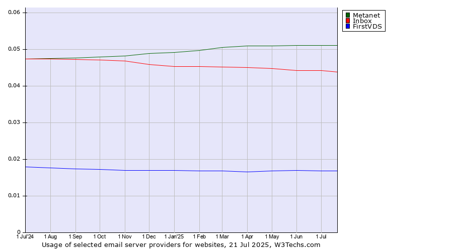 Historical trends in the usage of Metanet vs. Inbox vs. FirstVDS