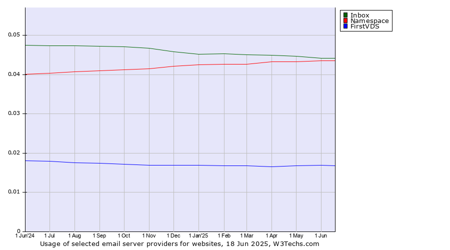 Historical trends in the usage of Inbox vs. Namespace vs. FirstVDS