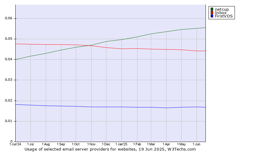 Historical trends in the usage of netcup vs. Inbox vs. FirstVDS