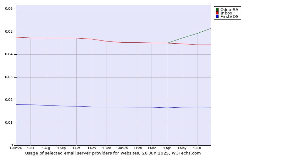 Historical trends in the usage of Odoo SA vs. Inbox vs. FirstVDS
