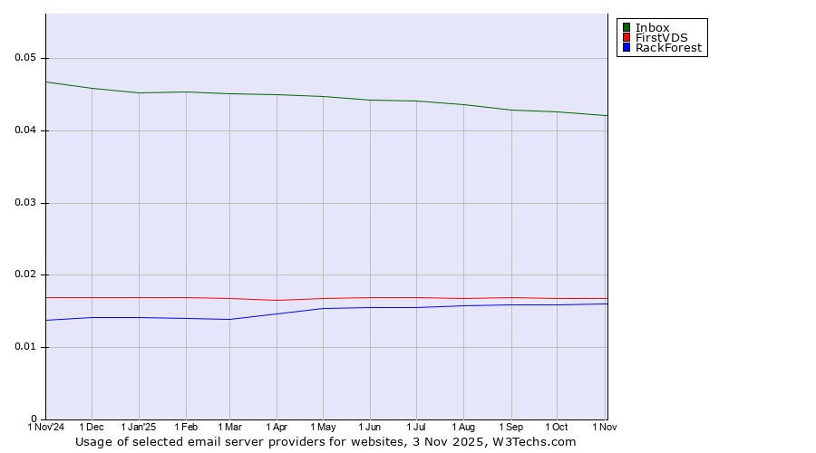 Historical trends in the usage of Inbox vs. FirstVDS vs. RackForest
