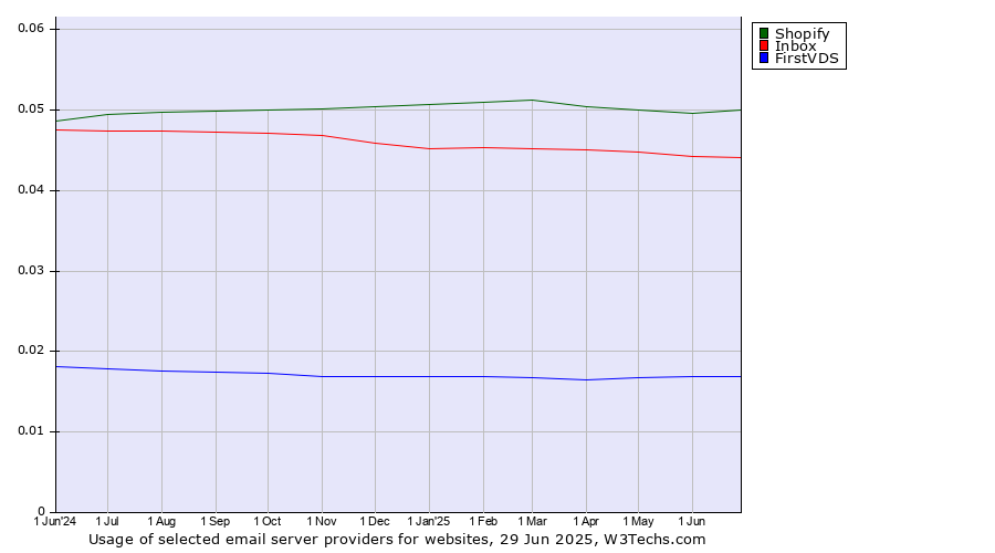 Historical trends in the usage of Shopify vs. Inbox vs. FirstVDS