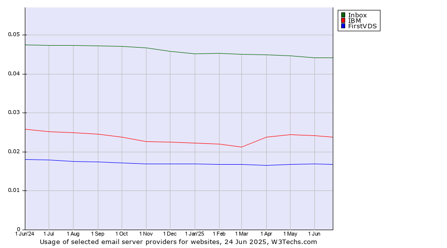 Historical trends in the usage of Inbox vs. IBM vs. FirstVDS