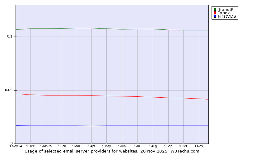 Historical trends in the usage of TransIP vs. Inbox vs. FirstVDS