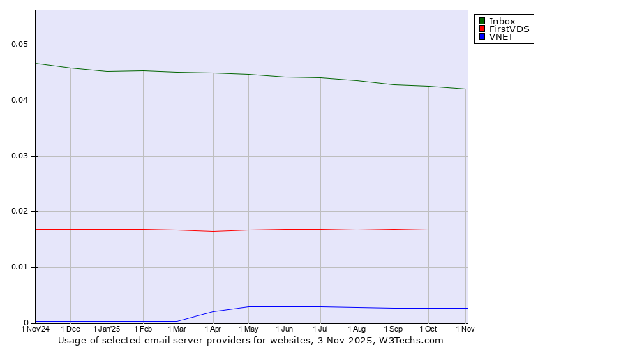 Historical trends in the usage of Inbox vs. FirstVDS vs. VNET