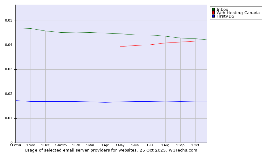 Historical trends in the usage of Inbox vs. Web Hosting Canada vs. FirstVDS